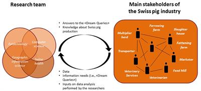 A Transdisciplinary Approach Supporting the Implementation of a Big Data Project in Livestock Production: An Example From the Swiss Pig Production Industry